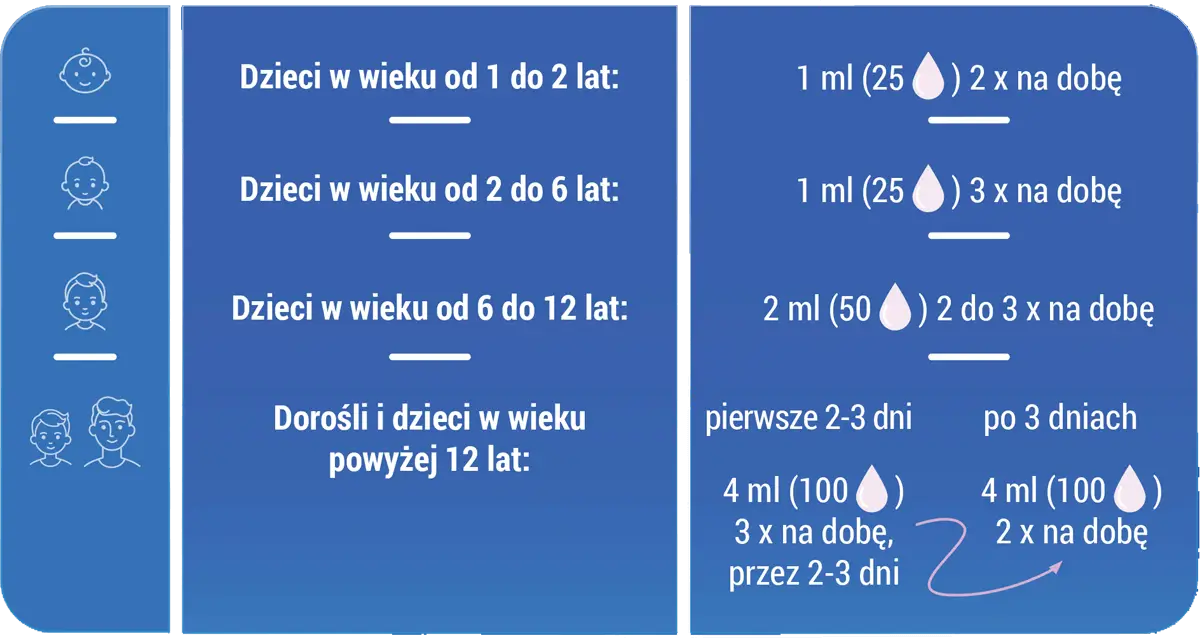 Jak stosować Deflegmin BABY?